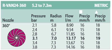 Rainbird roterende sproeimond RN24